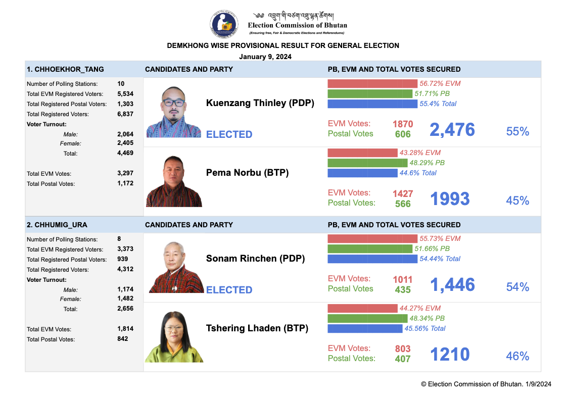 Election Commission of Bhutan
