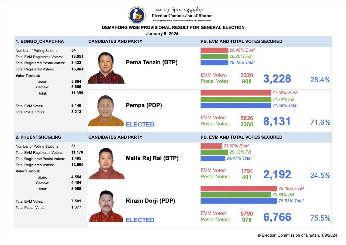 Election Commission of Bhutan