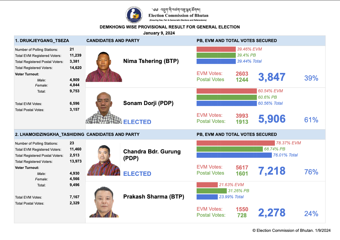 Election Commission of Bhutan