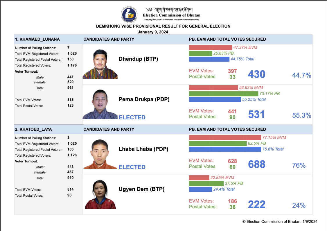 Election Commission of Bhutan