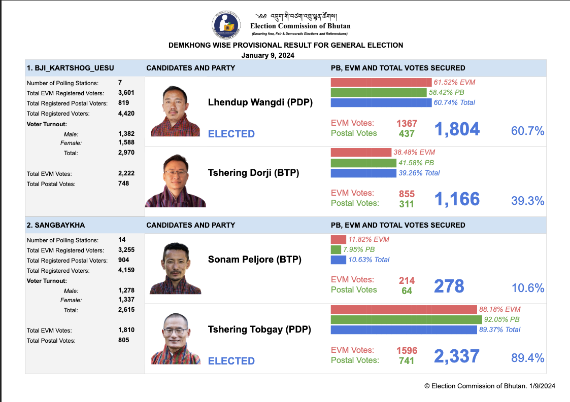 Election Commission of Bhutan