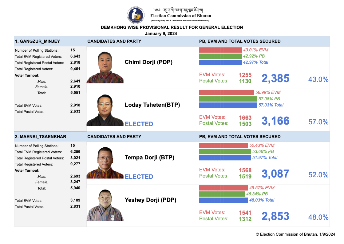 Election Commission of Bhutan