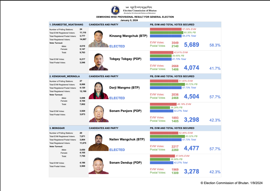 Election Commission of Bhutan