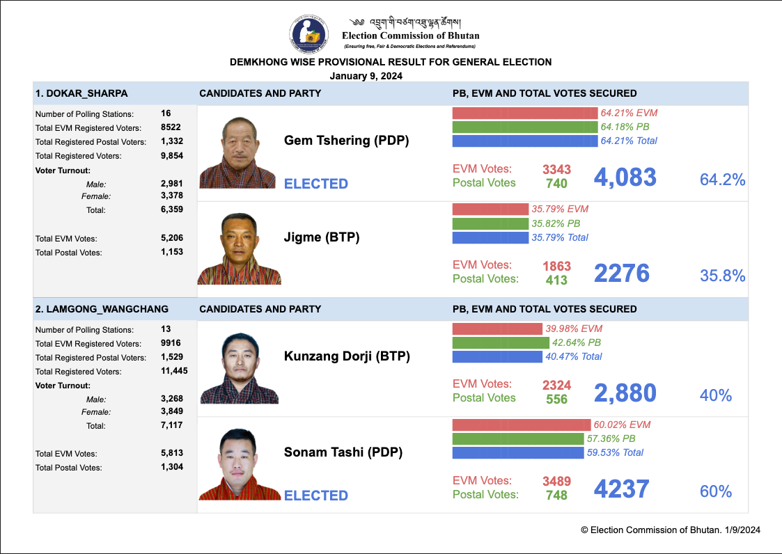 Election Commission of Bhutan