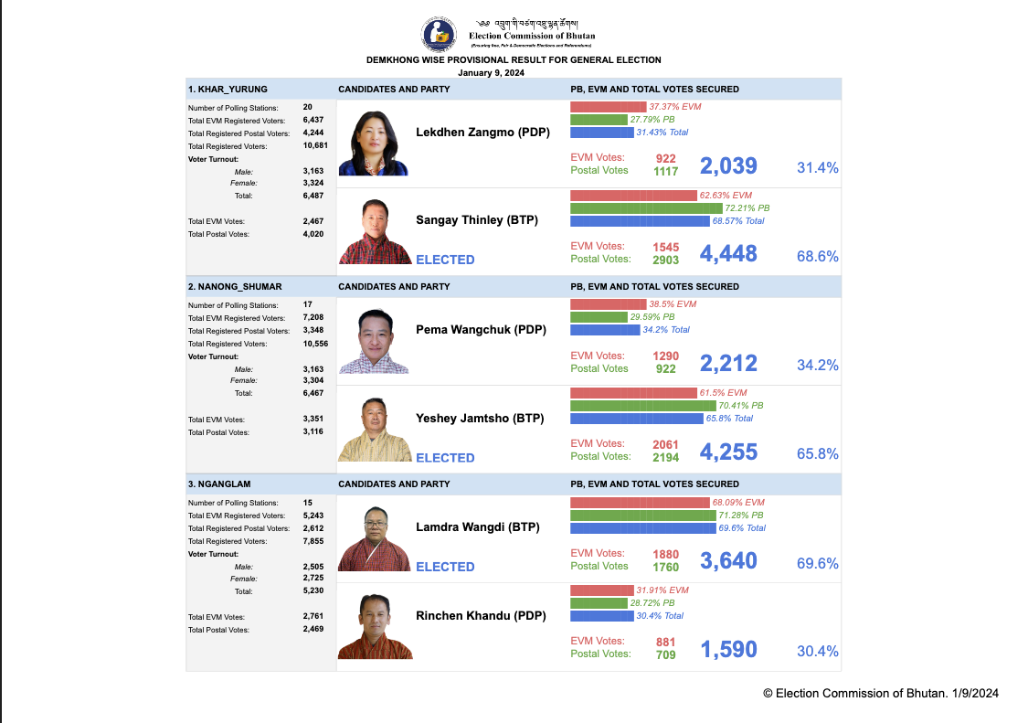 Election Commission of Bhutan