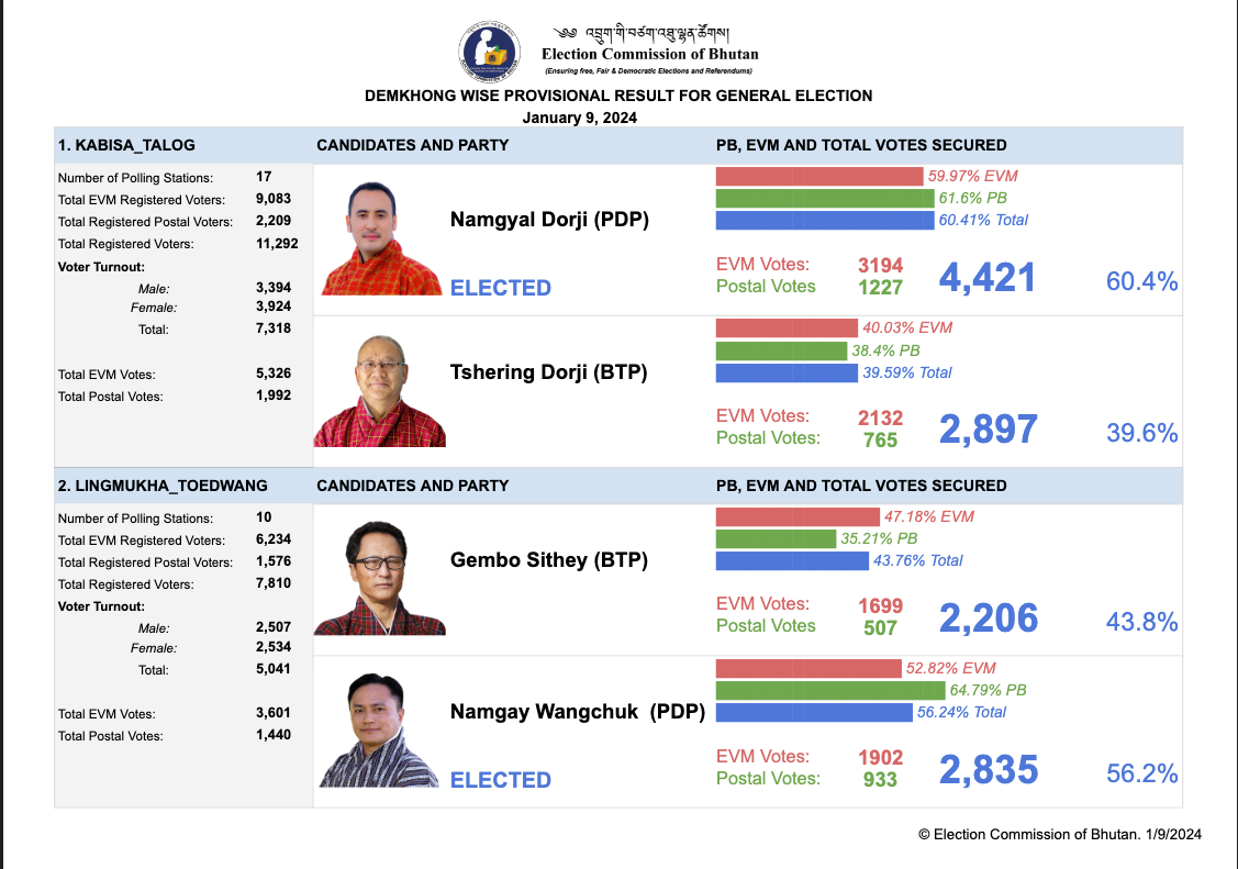 Election Commission of Bhutan