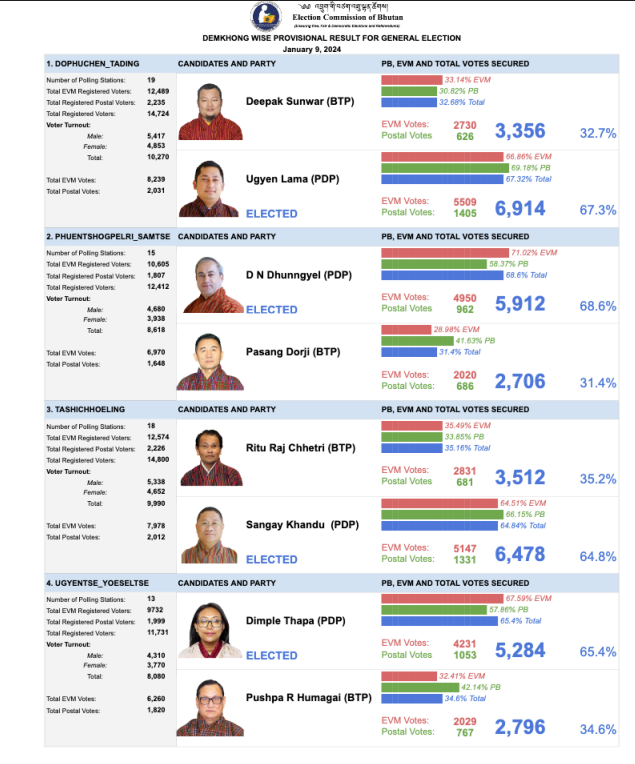 Election Commission of Bhutan
