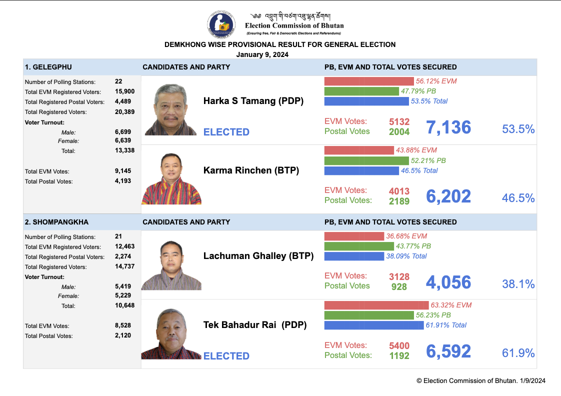 Election Commission of Bhutan