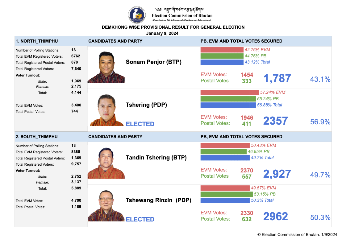 Election Commission of Bhutan
