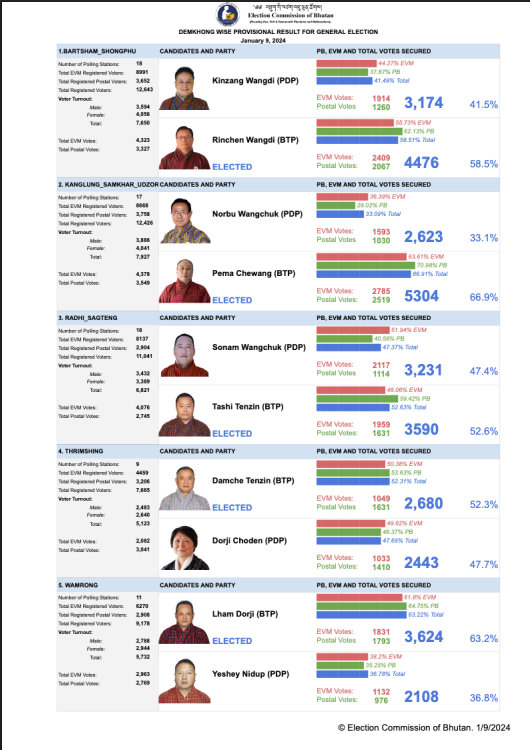 Election Commission of Bhutan