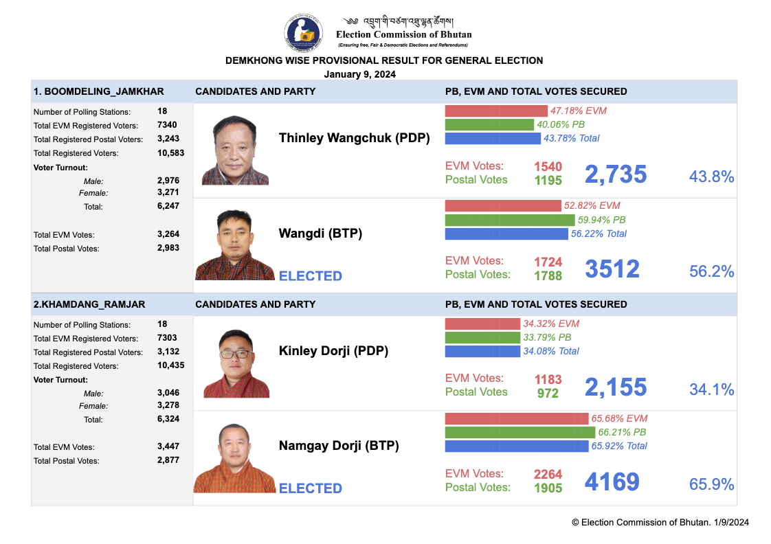 Election Commission of Bhutan