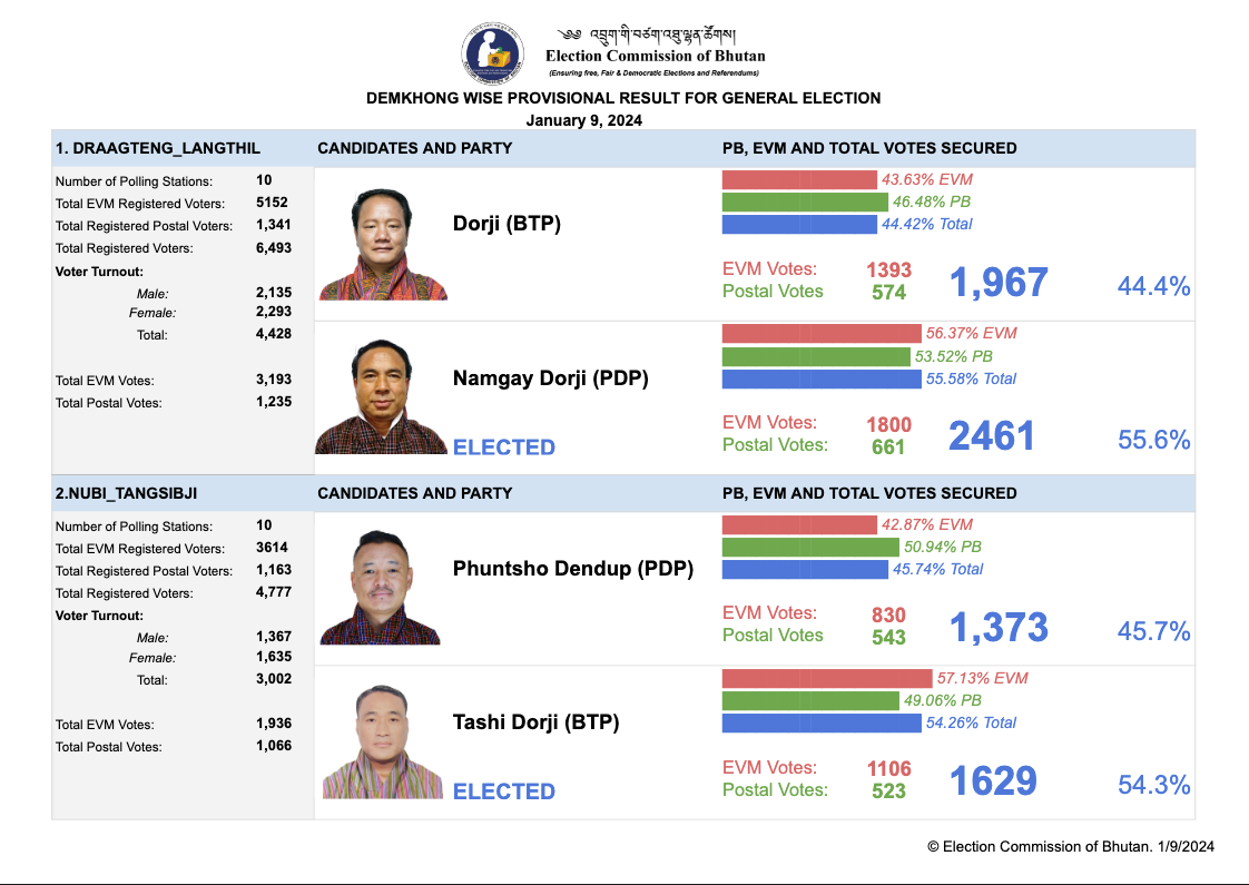 Election Commission of Bhutan