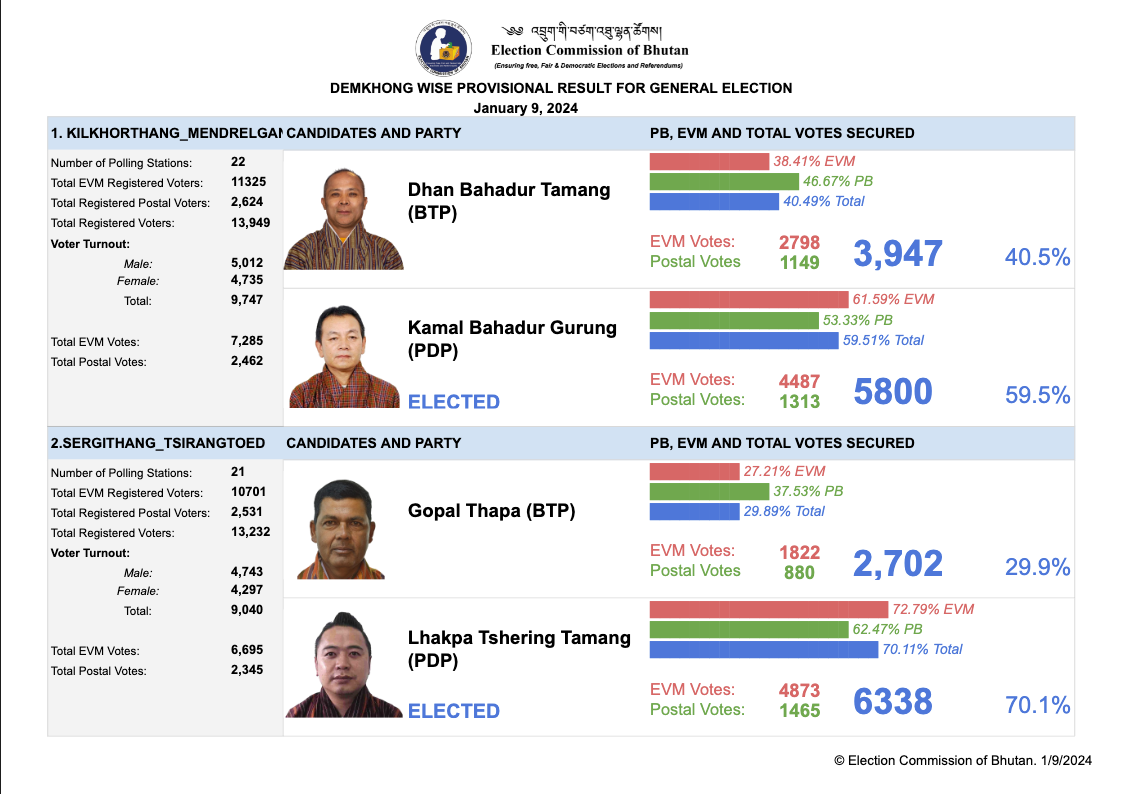 Election Commission of Bhutan