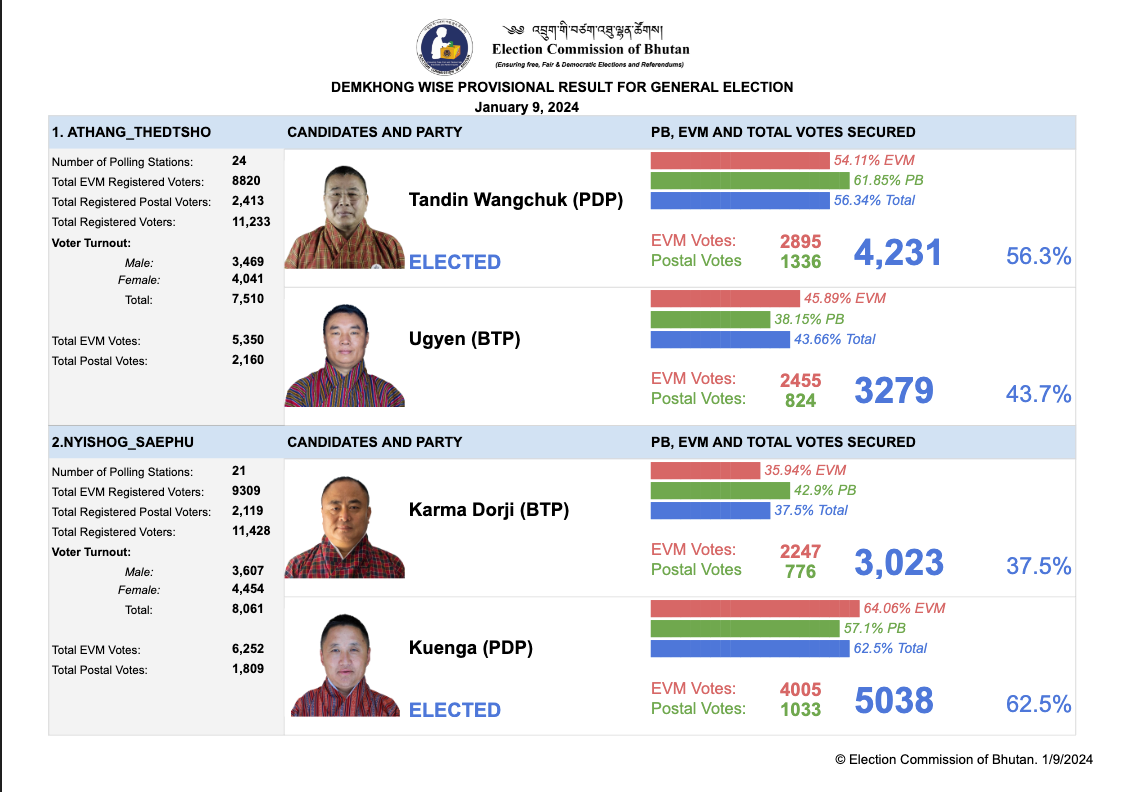 Election Commission of Bhutan