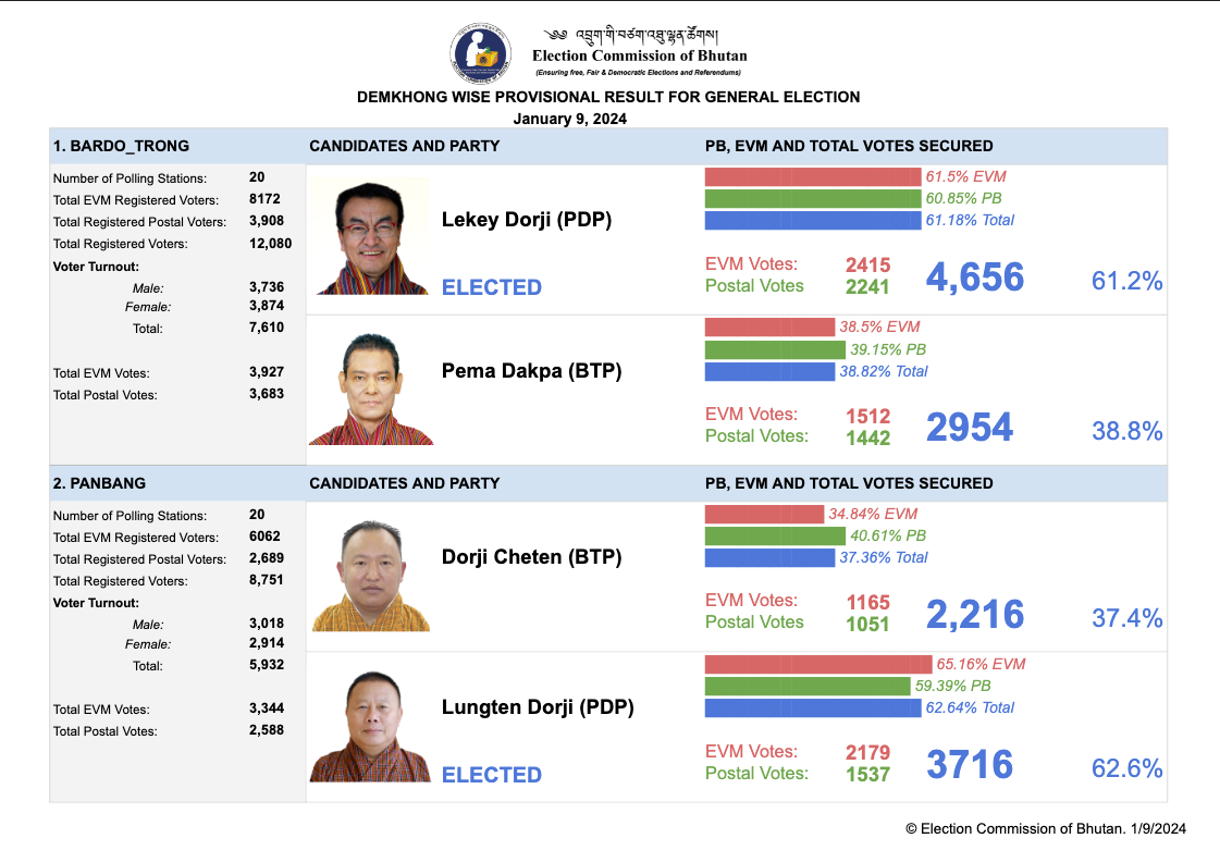 Election Commission of Bhutan